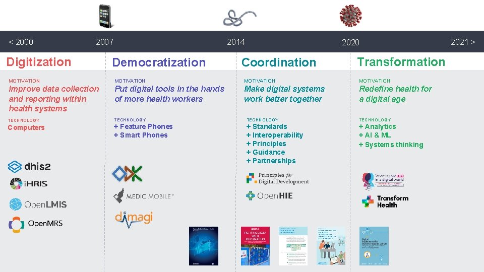 < 2000 2007 Digitization 2014 Democratization 2020 Coordination Transformation MOTIVATION Improve data collection and