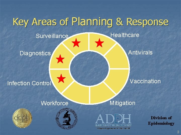 Key Areas of Planning & Response Surveillance Diagnostics Infection Control Workforce Healthcare Antivirals Vaccination
