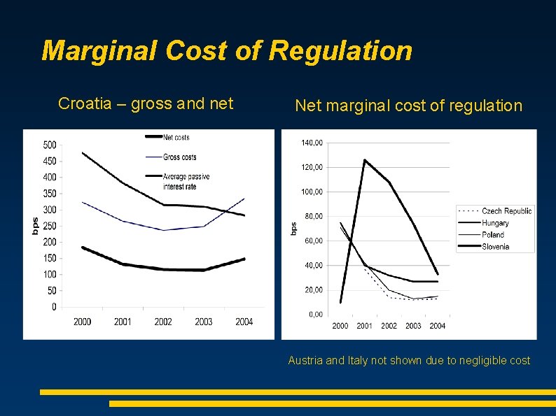 Marginal Cost of Regulation Croatia – gross and net Net marginal cost of regulation