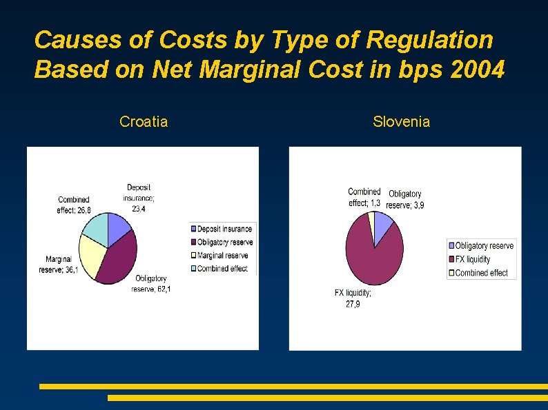 Causes of Costs by Type of Regulation Based on Net Marginal Cost in bps