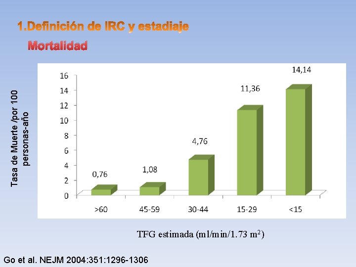 Tasa de Muerte /por 100 personas-año Mortalidad TFG estimada (ml/min/1. 73 m 2) Go