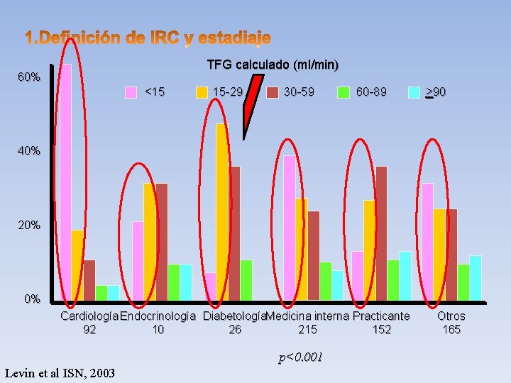 TFG calculado (ml/min) 60% <15 15 -29 30 -59 60 -89 >90 40% 20%