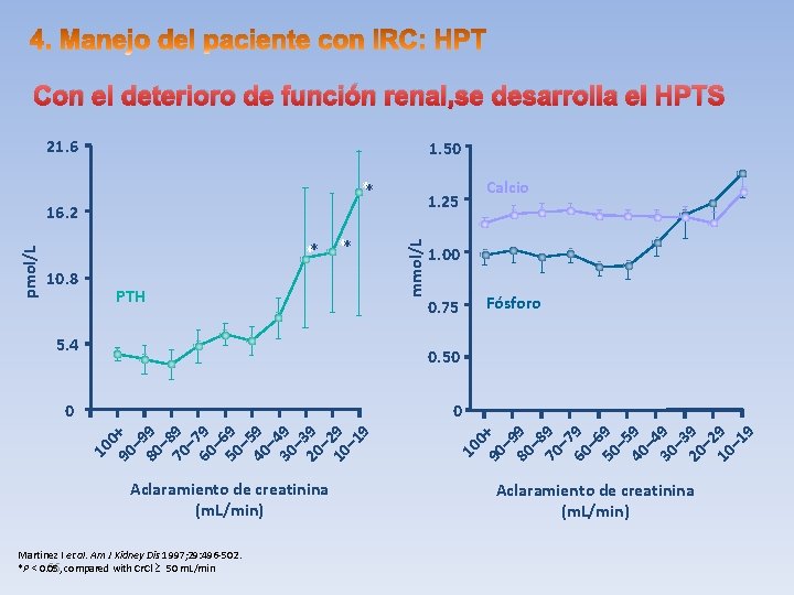 Con el deterioro de función renal, se desarrolla el HPTS 21. 6 1. 50