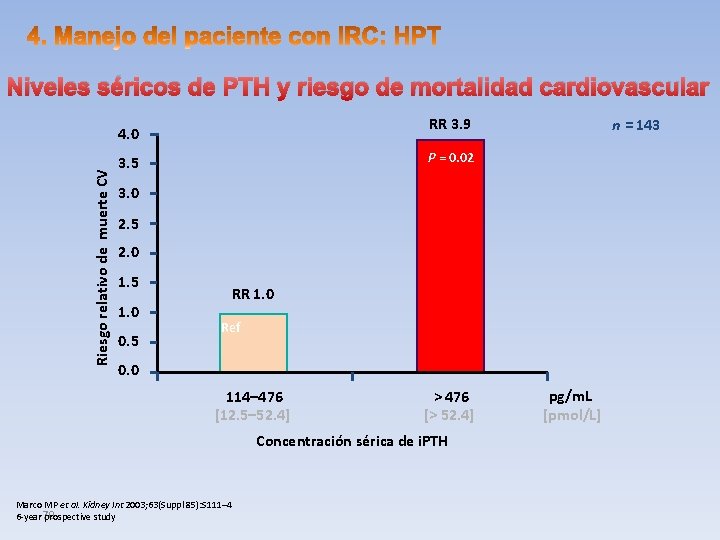 Niveles séricos de PTH y riesgo de mortalidad cardiovascular RR 3. 9 Riesgo relativo