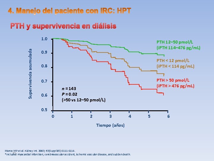 PTH y supervivencia en diálisis Supervivencia acumulada 1. 0 PTH 12– 50 pmol/L (i.
