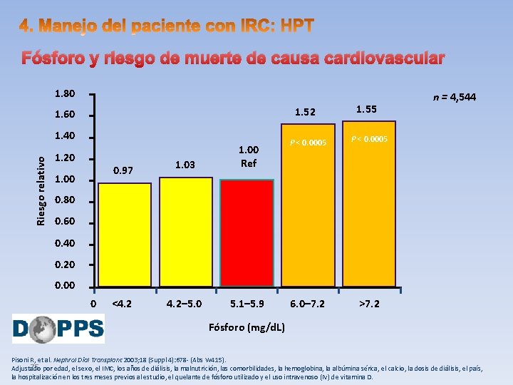 Fósforo y riesgo de muerte de causa cardiovascular 1. 80 1. 52 1. 60