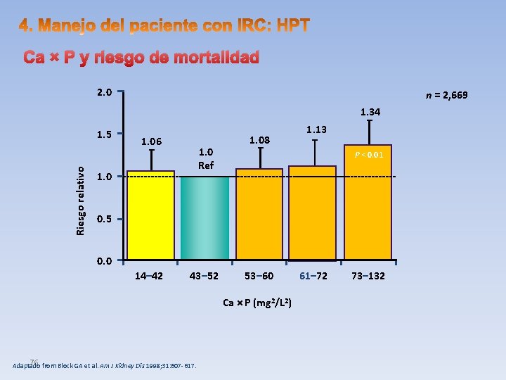 Ca × P y riesgo de mortalidad 2. 0 n = 2, 669 1.