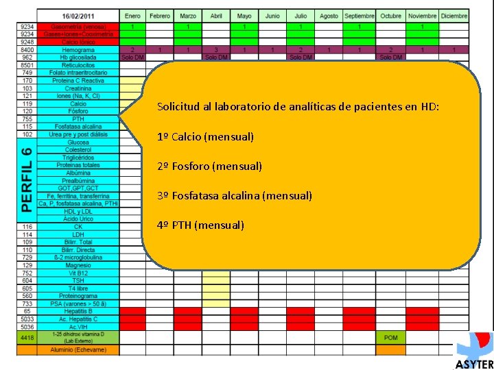 Solicitud al laboratorio de analíticas de pacientes en HD: 1º Calcio (mensual) 2º Fosforo