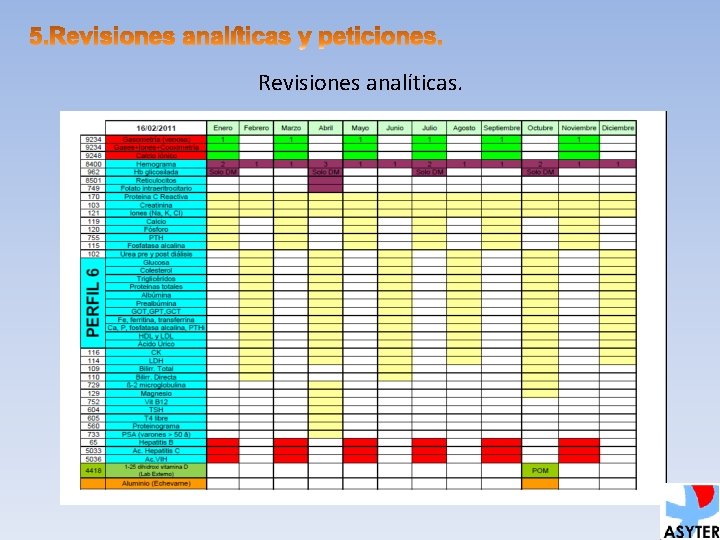 Revisiones analíticas. 