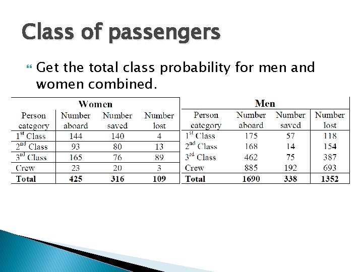 Class of passengers Get the total class probability for men and women combined. 