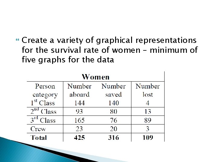  Create a variety of graphical representations for the survival rate of women –