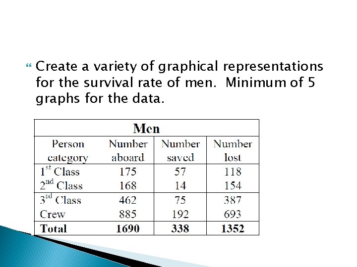  Create a variety of graphical representations for the survival rate of men. Minimum
