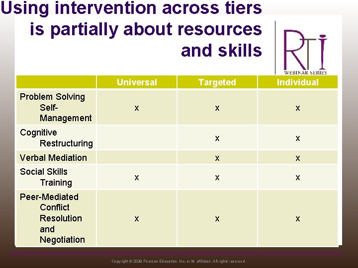 Using intervention across tiers is partially about resources and skills Universal Targeted Individual x