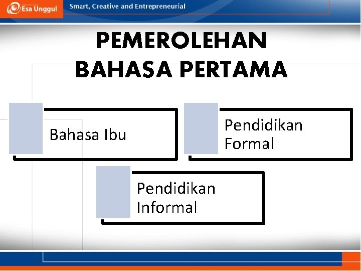 PEMEROLEHAN BAHASA PERTAMA Pendidikan Formal Bahasa Ibu Pendidikan Informal 