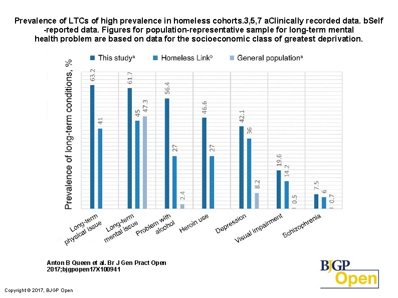 Prevalence of LTCs of high prevalence in homeless cohorts. 3, 5, 7 a. Clinically