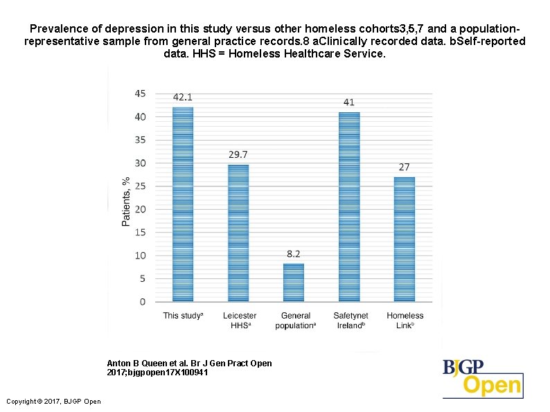 Prevalence of depression in this study versus other homeless cohorts 3, 5, 7 and