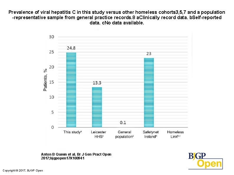 Prevalence of viral hepatitis C in this study versus other homeless cohorts 3, 5,