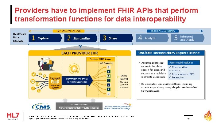 Providers have to implement FHIR APIs that perform transformation functions for data interoperability ©