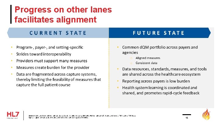 Progress on other lanes facilitates alignment © 2019 Health Level Seven ® International. Licensed