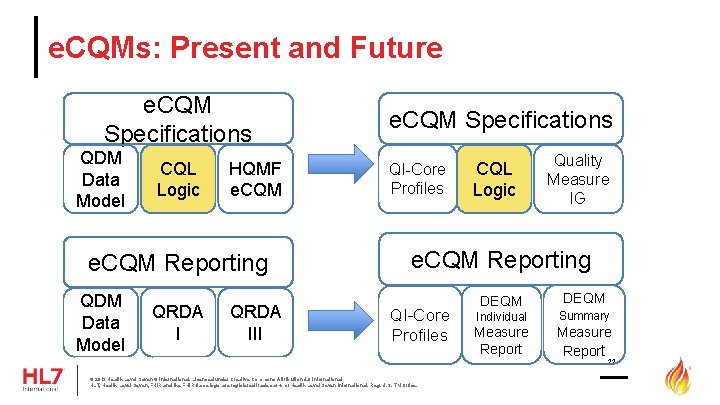 e. CQMs: Present and Future e. CQM Specifications QDM Data Model CQL Logic HQMF