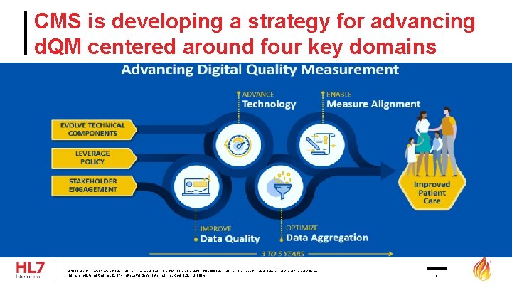 CMS is developing a strategy for advancing d. QM centered around four key domains