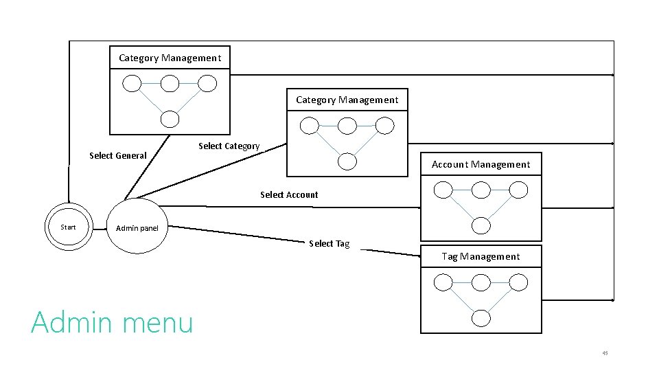 Category Management Select General Select Category Account Management Select Account Start Admin panel Select