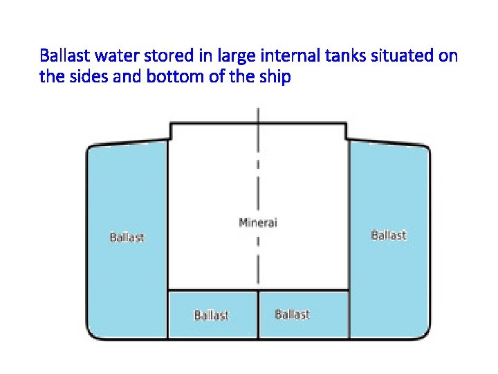 Ballast water stored in large internal tanks situated on the sides and bottom of