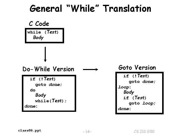 General “While” Translation C Code while (Test) Body Goto Version Do-While Version if (!Test)