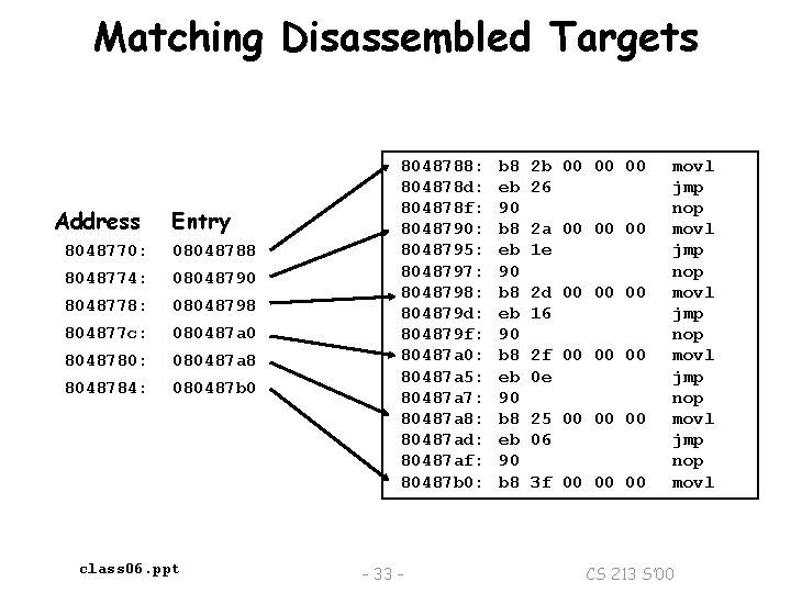 Matching Disassembled Targets Address Entry 8048770: 08048788 8048774: 08048790 8048778: 08048798 804877 c: 080487