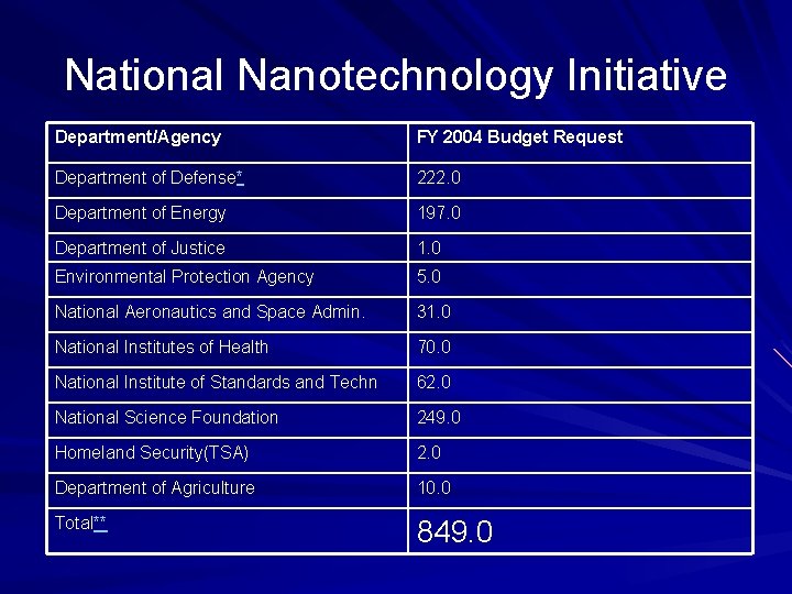 National Nanotechnology Initiative Department/Agency FY 2004 Budget Request Department of Defense* 222. 0 Department