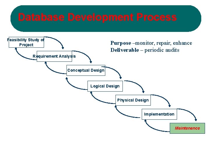 Database Development Process Feasibility Study of Project Purpose –monitor, repair, enhance Deliverable – periodic