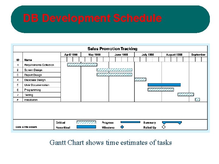 DB Development Schedule Gantt Chart shows time estimates of tasks 