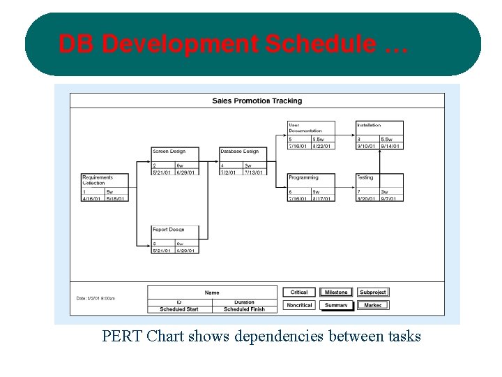 DB Development Schedule … PERT Chart shows dependencies between tasks 