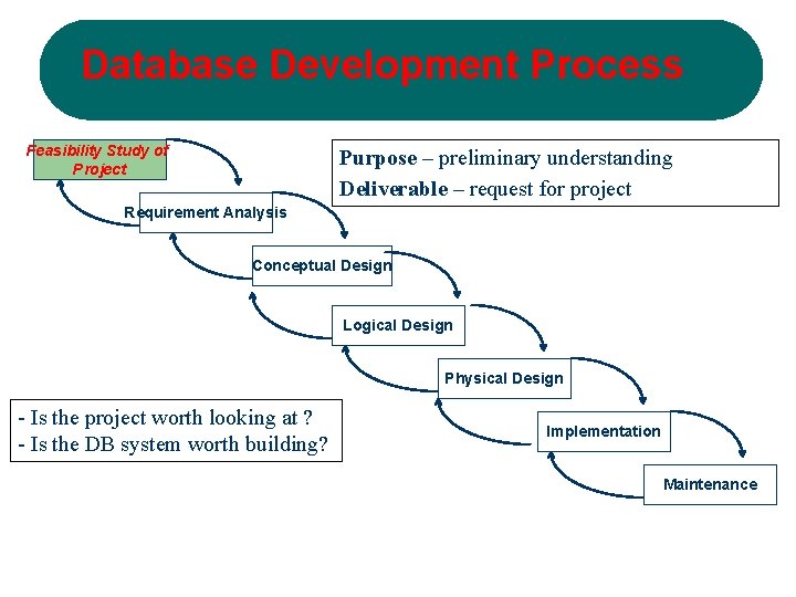 Database Development Process Feasibility Study of Project Purpose – preliminary understanding Deliverable – request
