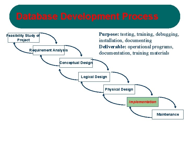 Database Development Process Purpose: testing, training, debugging, installation, documenting Deliverable: operational programs, documentation, training