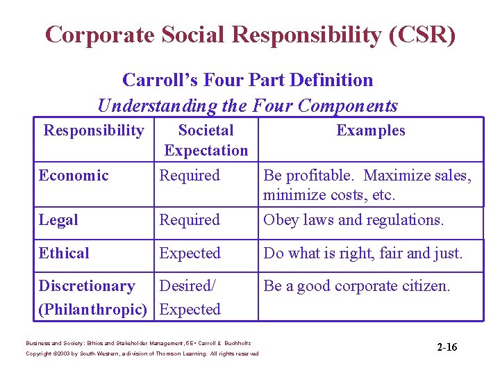 Corporate Social Responsibility (CSR) Carroll’s Four Part Definition Understanding the Four Components Responsibility Societal