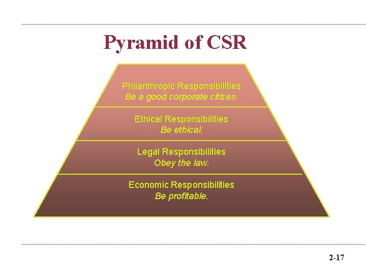Pyramid of CSR Philanthropic Responsibilities Be a good corporate citizen. Ethical Responsibilities Be ethical.
