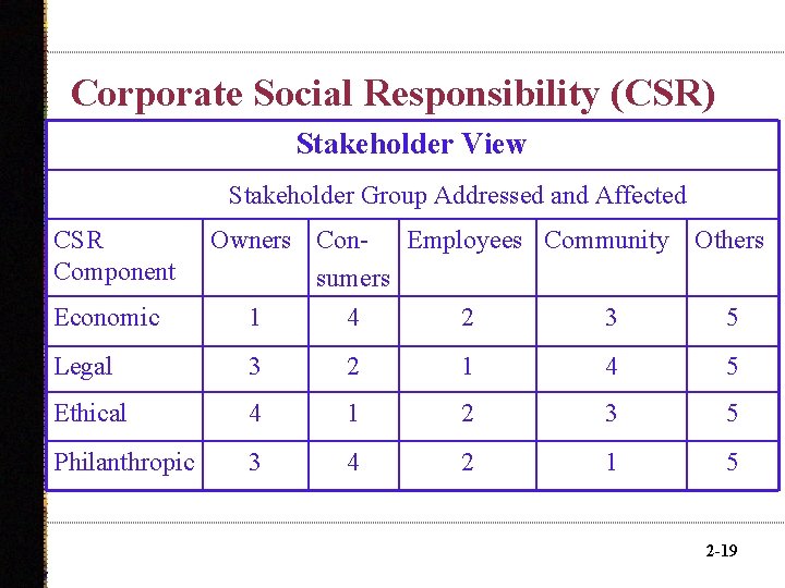 Corporate Social Responsibility (CSR) Stakeholder View Stakeholder Group Addressed and Affected CSR Component Owners