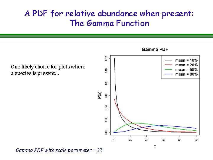 A PDF for relative abundance when present: The Gamma Function One likely choice for