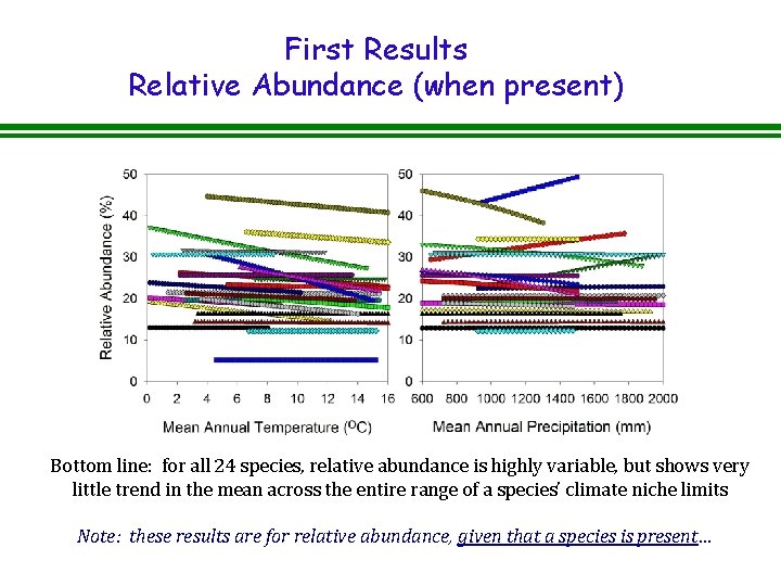 First Results Relative Abundance (when present) Bottom line: for all 24 species, relative abundance