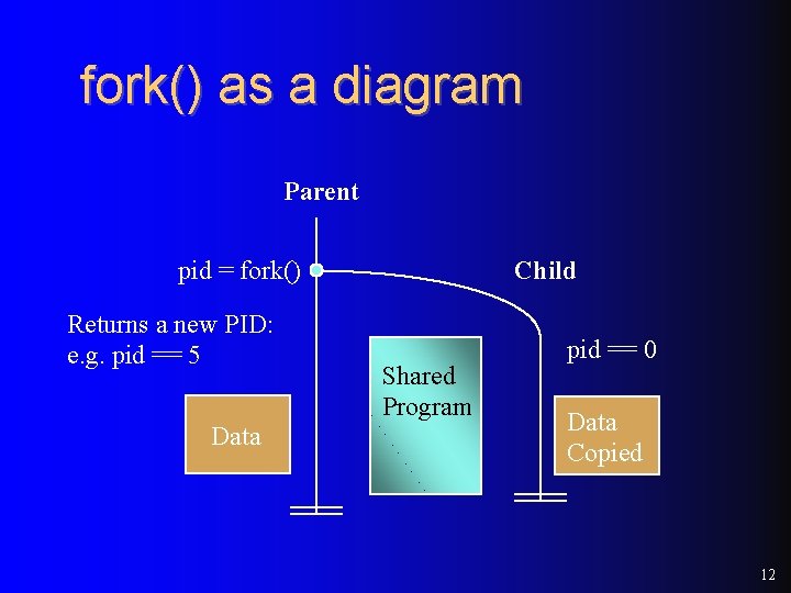 fork() as a diagram Parent pid = fork() Returns a new PID: e. g. fork() as a diagram Parent pid = fork() Returns a new PID: e. g.