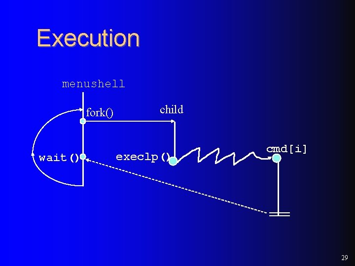 Execution menushell fork() wait() child execlp() cmd[i] 29 