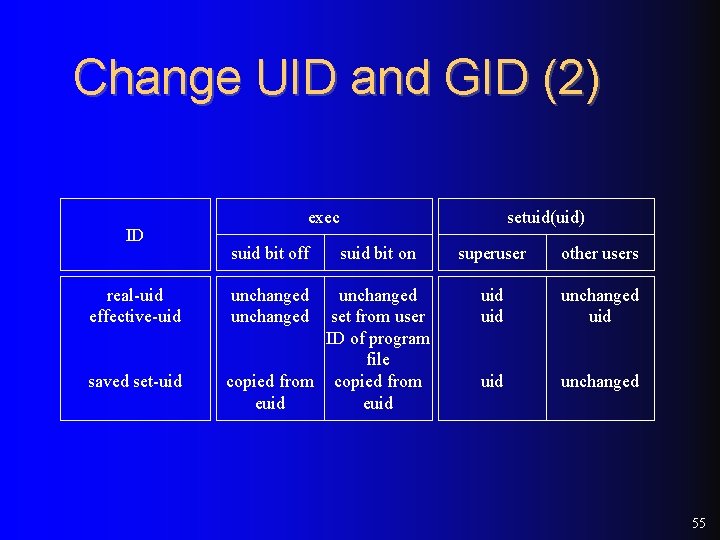 Change UID and GID (2) ID real-uid effective-uid saved set-uid exec suid bit off Change UID and GID (2) ID real-uid effective-uid saved set-uid exec suid bit off