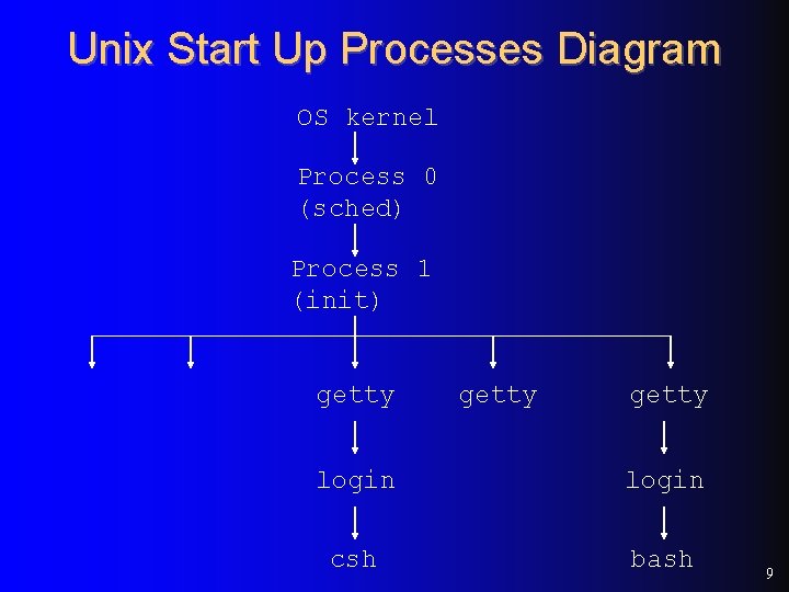 Unix Start Up Processes Diagram OS kernel Process 0 (sched) Process 1 (init) getty Unix Start Up Processes Diagram OS kernel Process 0 (sched) Process 1 (init) getty