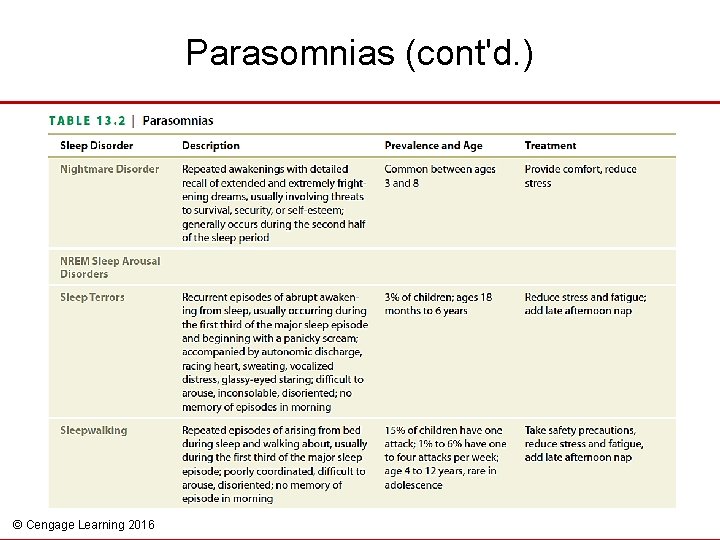 Parasomnias (cont'd. ) © Cengage Learning 2016 