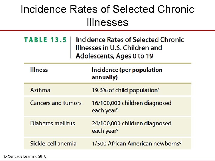 Incidence Rates of Selected Chronic Illnesses © Cengage Learning 2016 