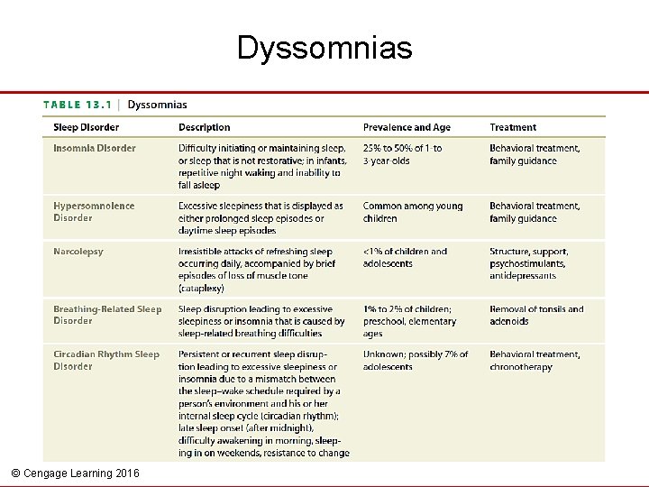 Dyssomnias © Cengage Learning 2016 