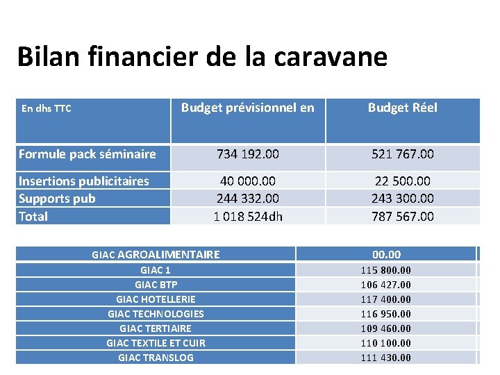 Bilan financier de la caravane Budget prévisionnel en Budget Réel Formule pack séminaire 734