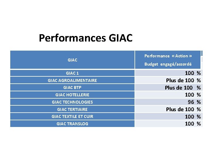 Performances GIAC 1 GIAC AGROALIMENTAIRE GIAC BTP GIAC HOTELLERIE GIAC TECHNOLOGIES GIAC TERTIAIRE GIAC