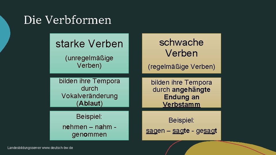 Die Verbformen starke Verben schwache Verben (unregelmäßige Verben) (regelmäßige Verben) bilden ihre Tempora durch